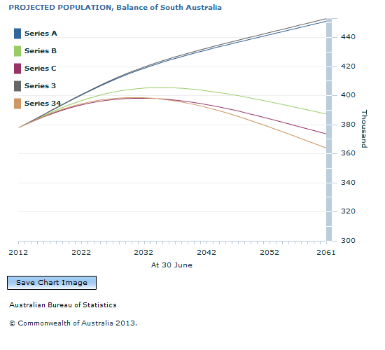 Graph Image for PROJECTED POPULATION, Balance of South Australia